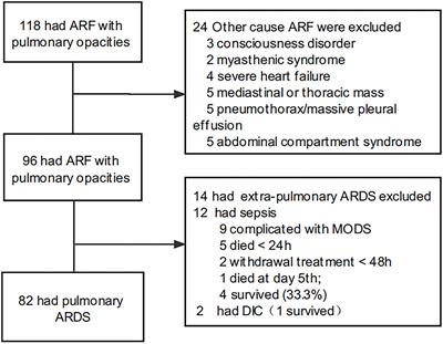 The Association Between Oxygenation Status at 24 h After Diagnosis of Pulmonary Acute Respiratory Distress Syndrome and the 30-Day Mortality among Pediatric Oncological Patients